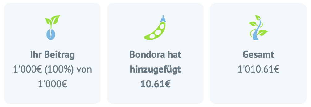 1’000 € in Bondora Go & Grow investiert Sparkojote