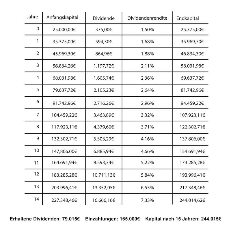 So richtest du das perfekte Dividenden-Portfolio ein - Sparkojote