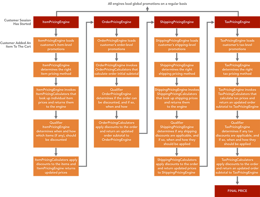 How Oracle Commerce Pricing Works