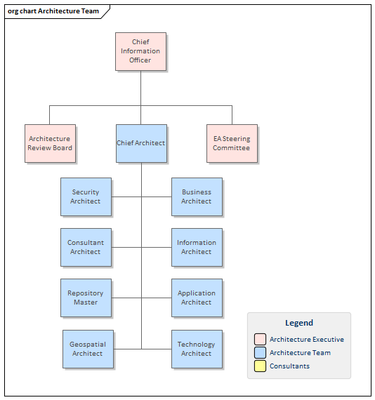 Management Structure Enterprise Architect User Guide