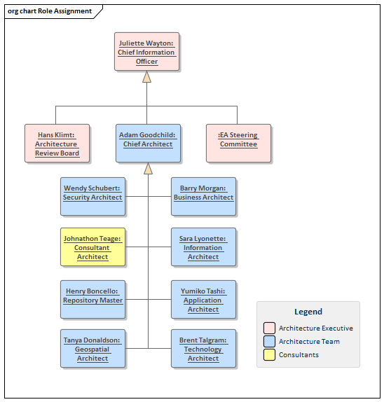 Management Structure Enterprise Architect User Guide