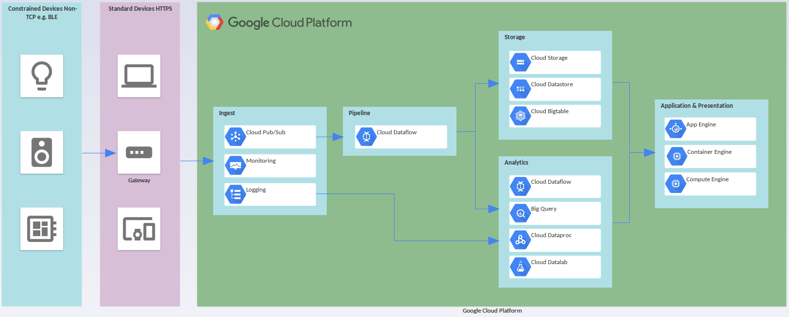 Google Cloud Platform (GCP) Icons Enterprise Architect