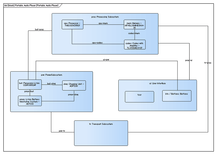 SysMLツール (SysMLモデリングツール) Enterprise Architect