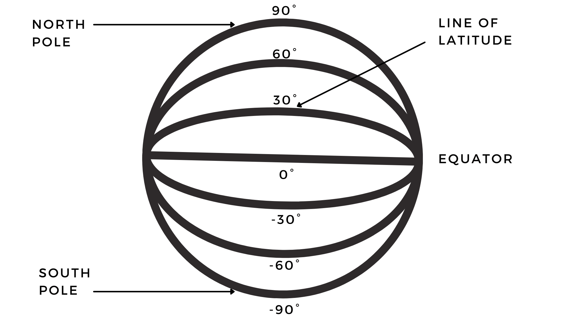 A Simple Guide To Longitude and Latitude Lines Spatial Post