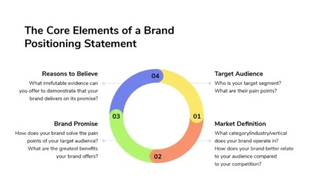 Own Your Brand: Brand Positioning Strategies and Examples | SendPulse
