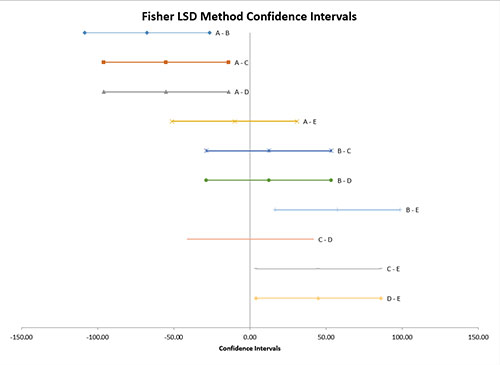 Fisher&#039,s LSD Method for Means Help BPI Consulting