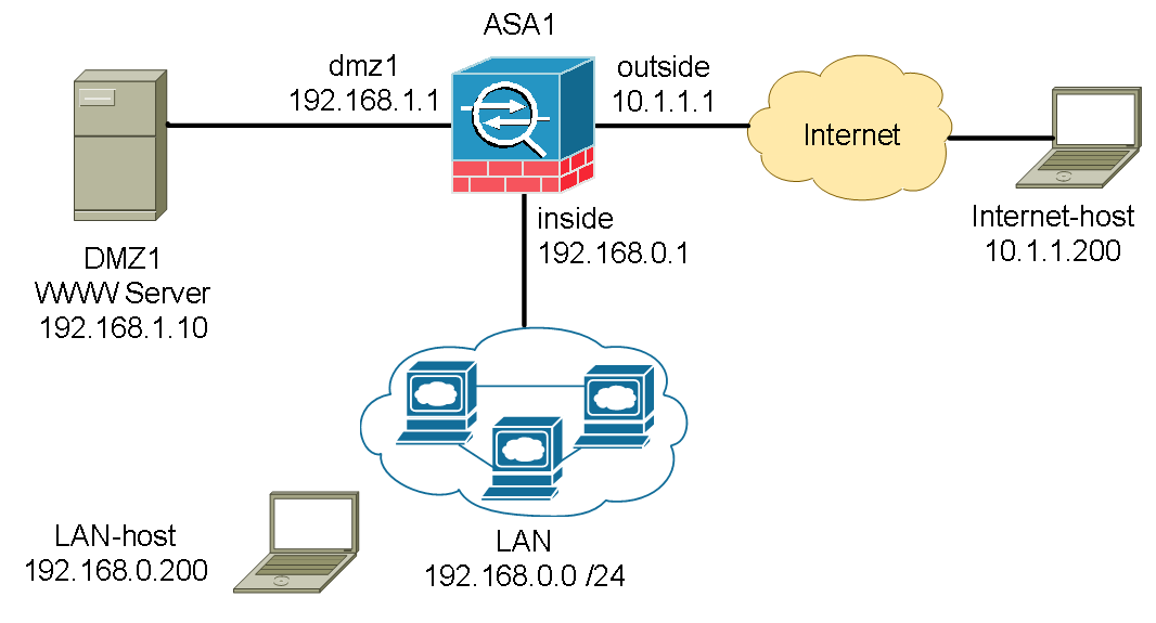 Basic Cisco ASA 5506x Configuration Example (4) IT Network
