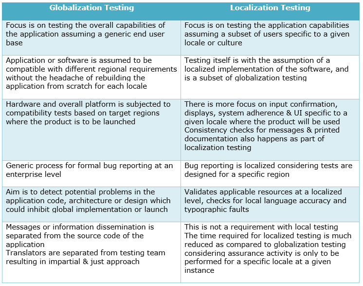 Globalization Testing, the New Age Testing SPEC QA