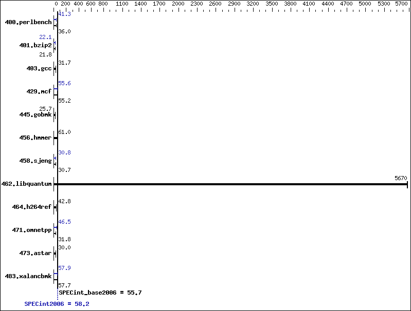 CINT2006 Result Dell Inc. PowerEdge FC430 (Intel Xeon E5