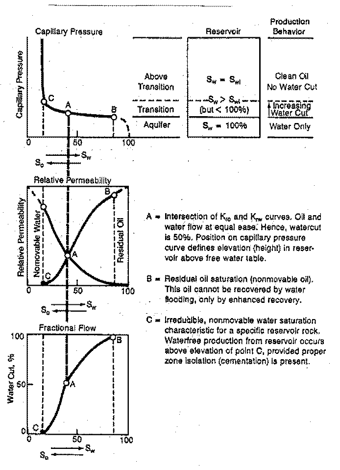 CPH Irreducible Water Saturation