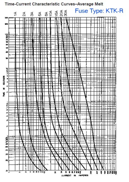 TimeCurrent Fuse Curves Specialty Control Systems