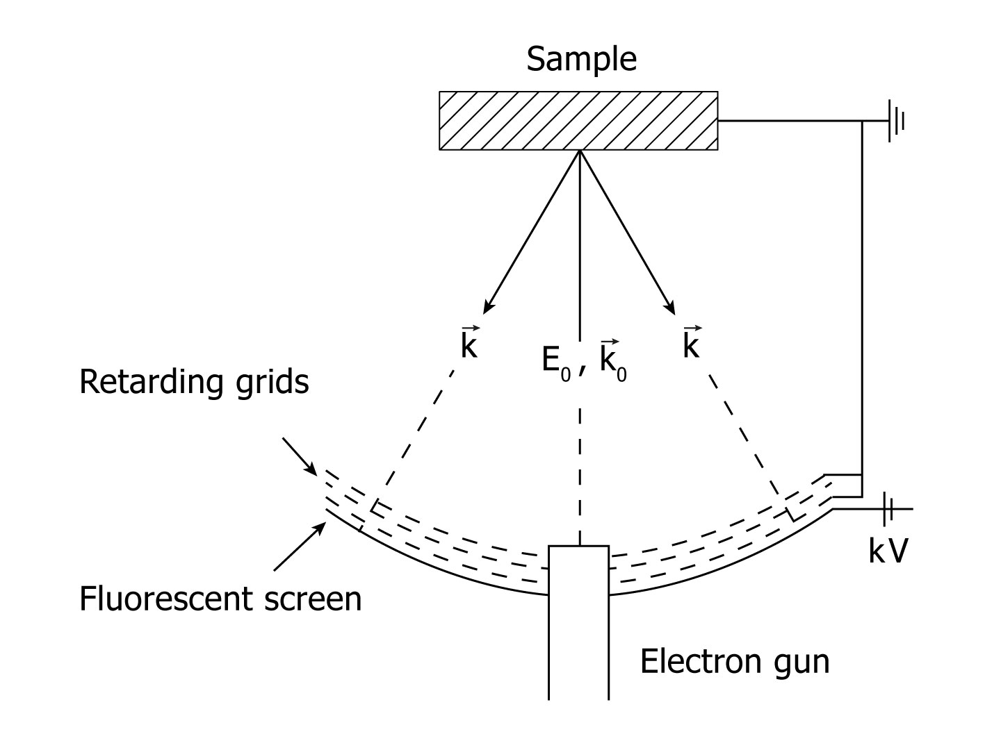 Low Energy Electron Diffraction (LEED) SPECS