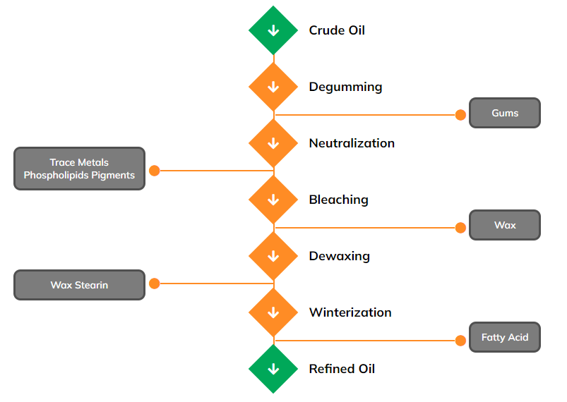 Chemical Refining Process , Edible oil,Vegetable oil Refinery Plants