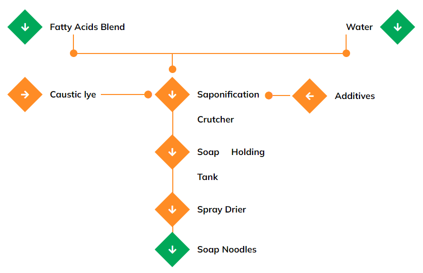 Soap Noodle Plant Manufacturing Process Spectec Techno Projects