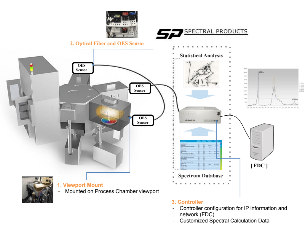 Optical Emission Spectroscopy SM642 MUX 1 V2 spectrometer Spectral
