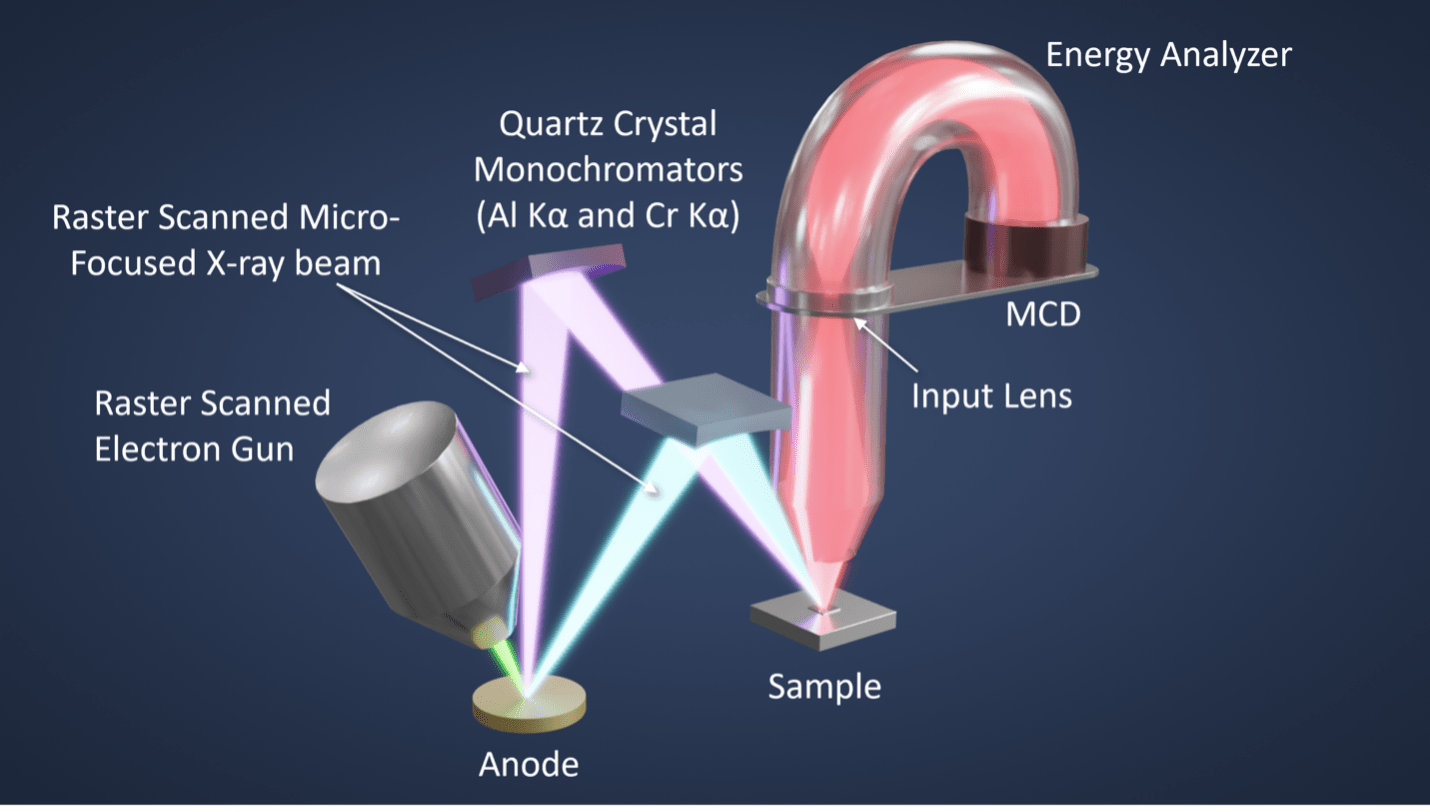 XPS Surface Analysis for Battery Research Spectra Research Corporation