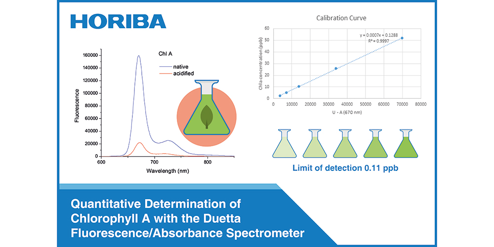 Quantitative determination of Chlorophyll A Spectroscopy Europe/World
