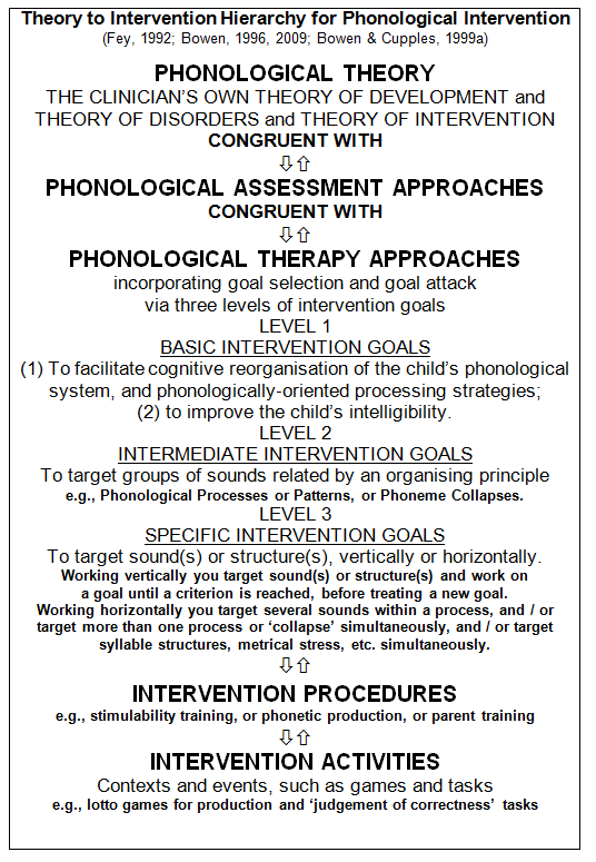 Children's Speech Sound Disorders by Caroline Bowen