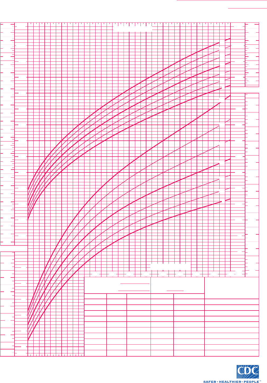 Free Birth To 36 Months Girls StatureForAge And WeightForAge