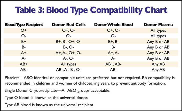 Free Blood Type Compatibility Chart - PDF | 19KB | 1 Page(s)