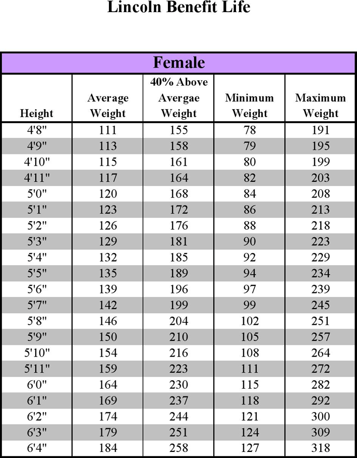 What Is Ideal Weight For 5 5 Female My Bios