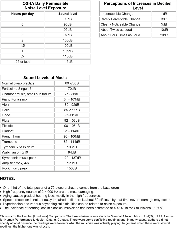 Free SafetyDecibelChart PDF 59KB 2 Page(s) Page 2