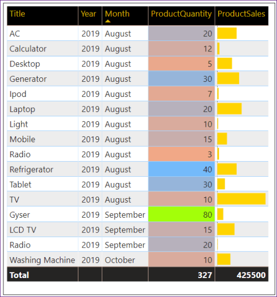 Power bi table visualization SPGuides