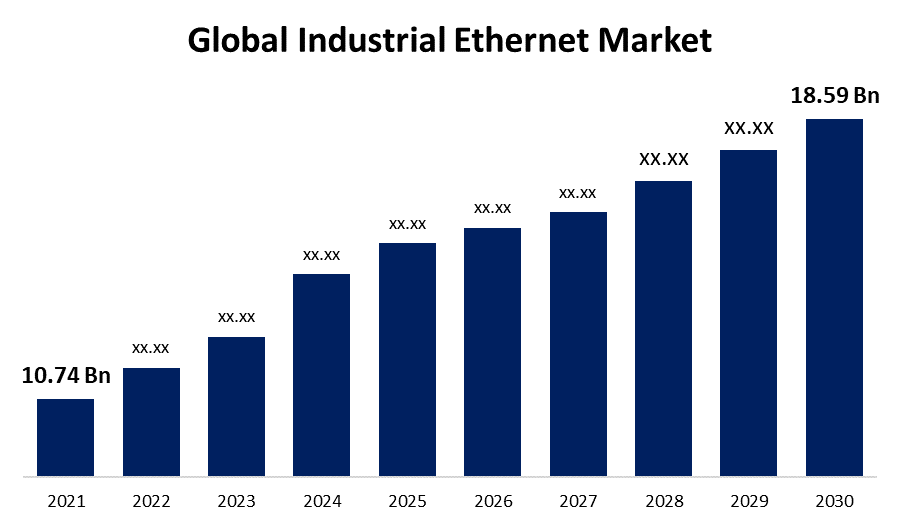 Global Industrial Market Share, Size