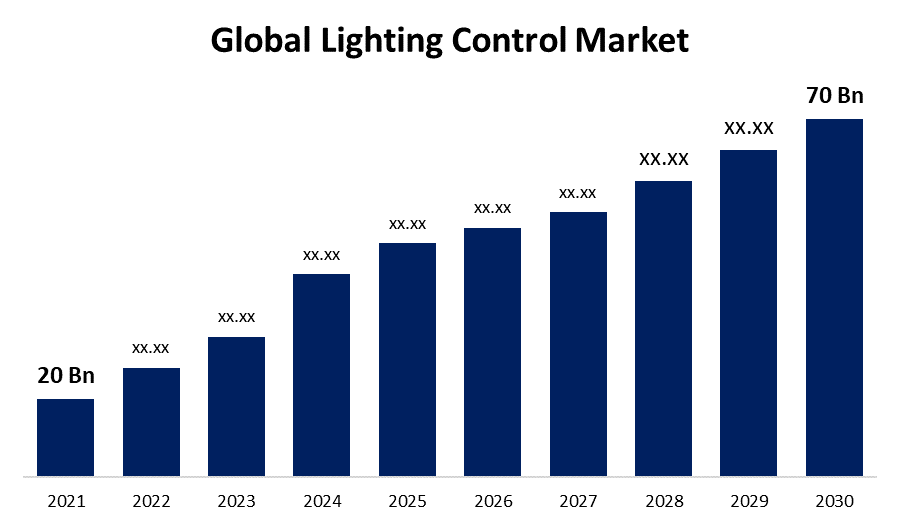 Lighting Control Market Size, Share, Trends Global Report