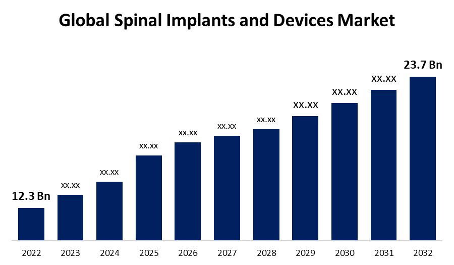 Global Spinal Implants and Devices Market Size, Share, Growth.