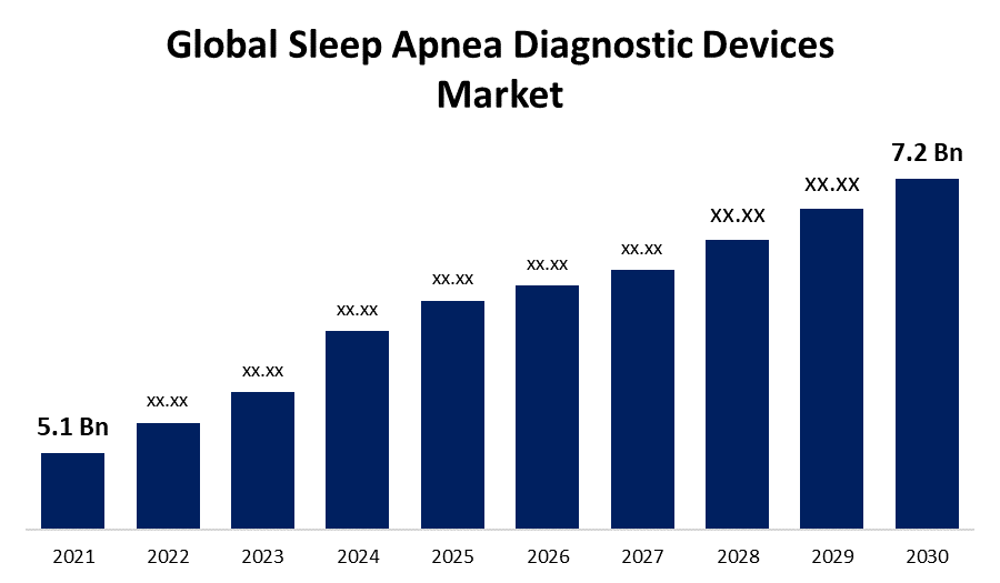 Global Sleep Apnea Diagnostic Devices Market Market Research Analysis 2030