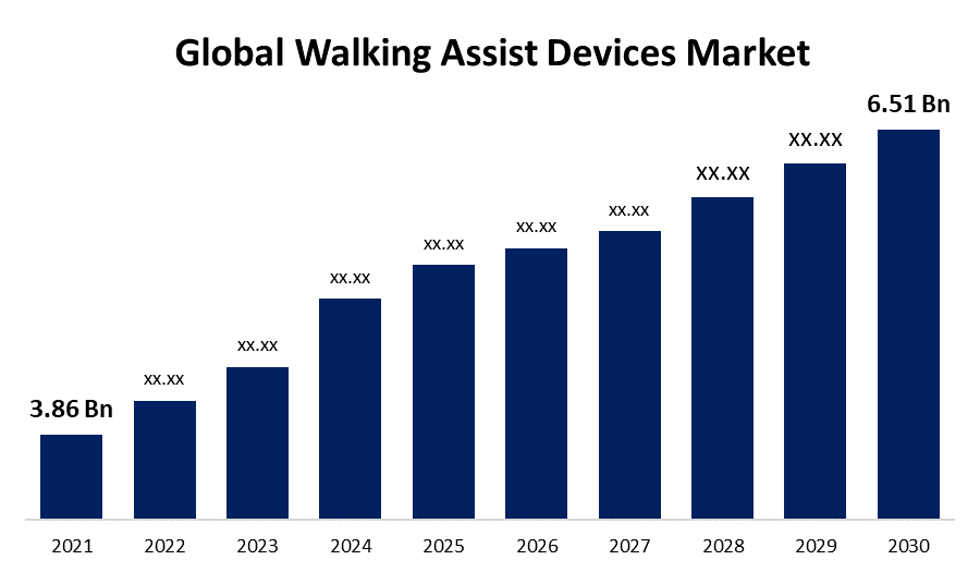 Walking Assist Device Market Analysis Industry Report Trends