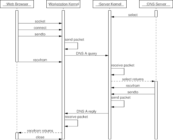 Sequence Diagram Example: A DNS Query