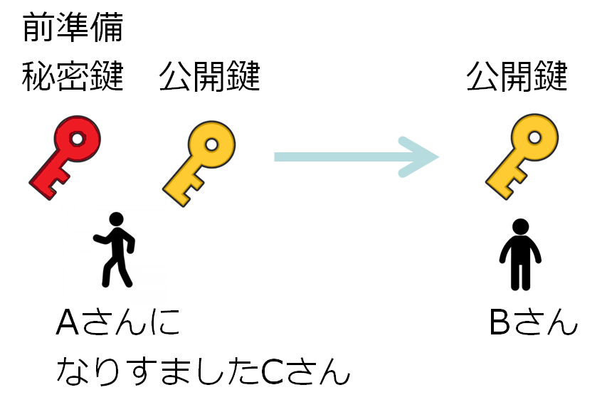 暗号技術入門09 デジタル署名 SpiriteK Blog