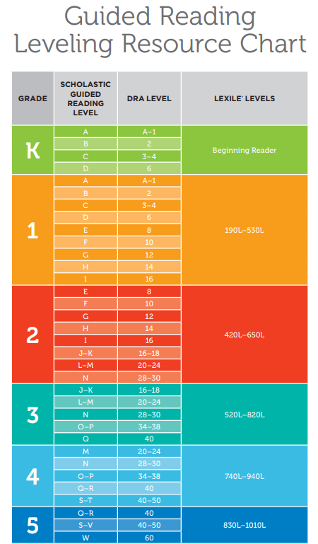 What Are Reading Levels? How They Are Assessed?