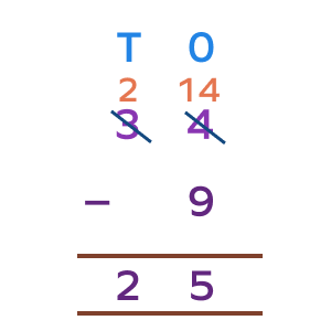 What is Subtraction with Regrouping? Definition, Steps, Examples