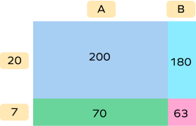 What Is a Partial Product? Definition, Methods, Examples, Facts