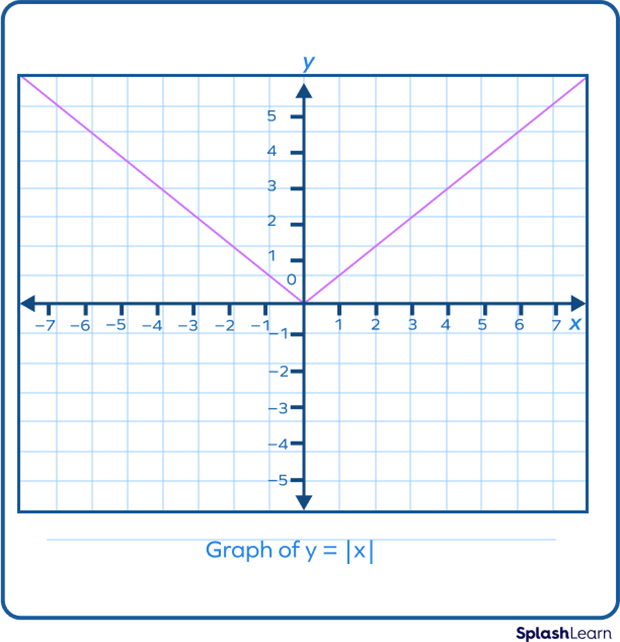 What Is Absolute Value? Definition, Function, Symbol, Examples