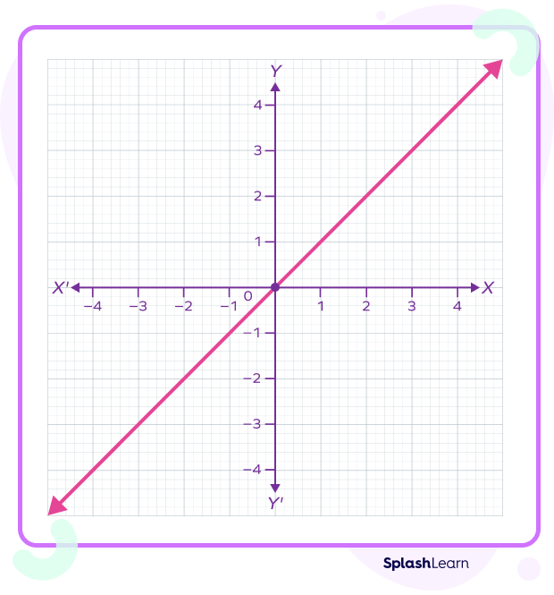 Identity Function: Definition, Graph, Examples, Facts