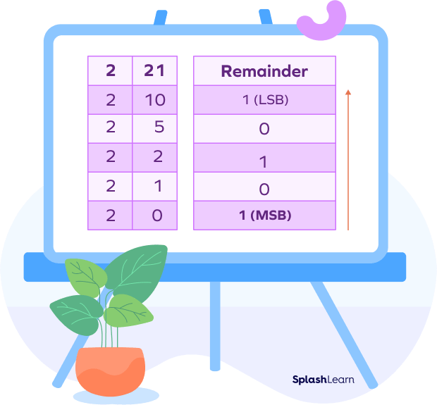 Convert Decimal To Binary Formula, Table, Examples, FAQs