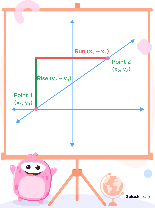 Finding Slope of Line from Two Points Formula, Example