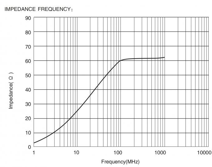 Surface Mount Ferrite Bead Inductor DC Resistance 0.6m Ohm Max Rated