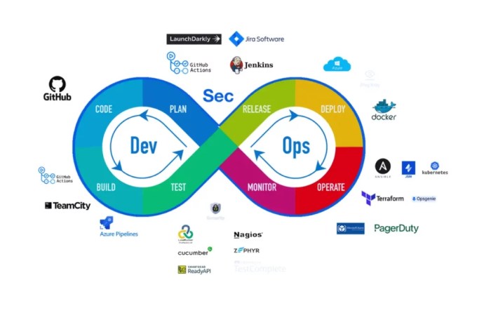 Learn about DevSecOps Tools | Secure Debug posted on the topic | LinkedIn
