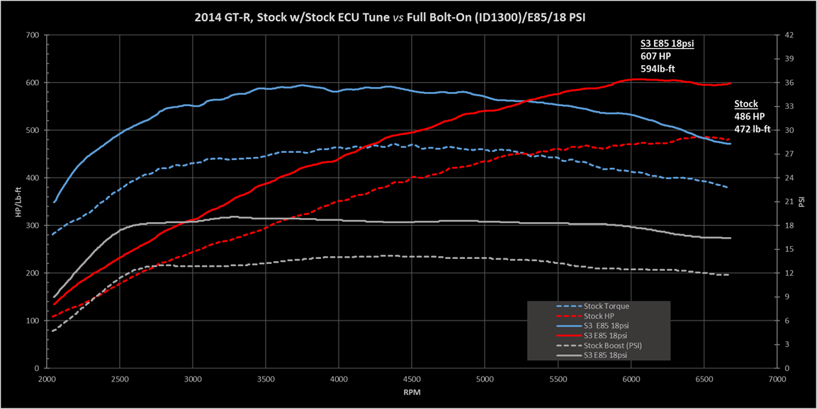 2014 Dyno Tuning (Stage 2/3 Full Bolt Ons PLUS E85) [Lots of Data