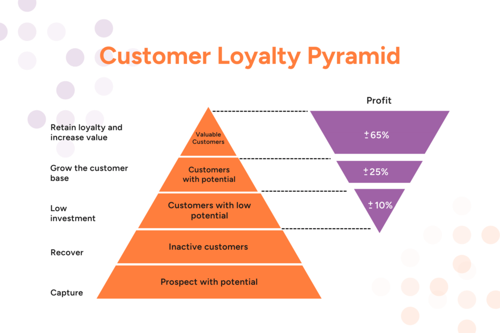 Secrets to effective loyalty programs Spoonity
