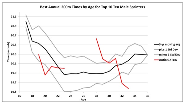‘Sprinters don’t improve after 30. Gatlin’s feats are … incredible