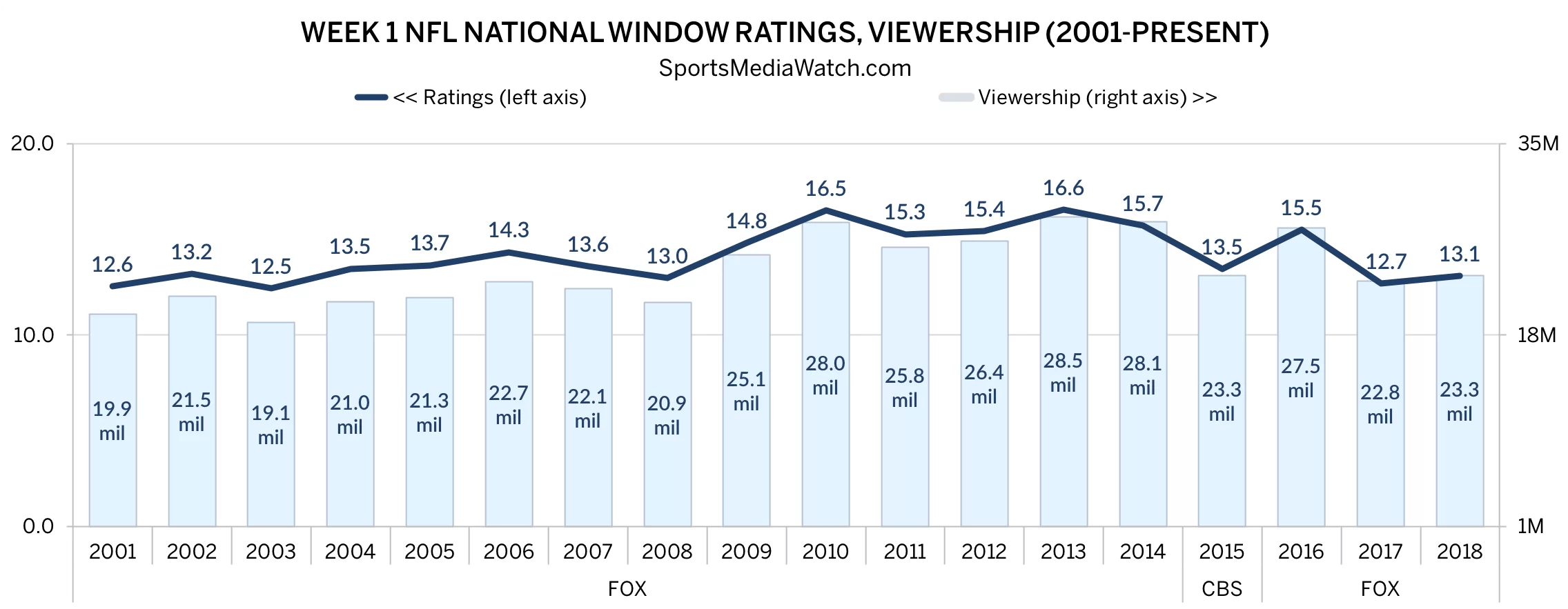 NFL Ratings Week 1 FOX Doubleheader Up Sports Media Watch