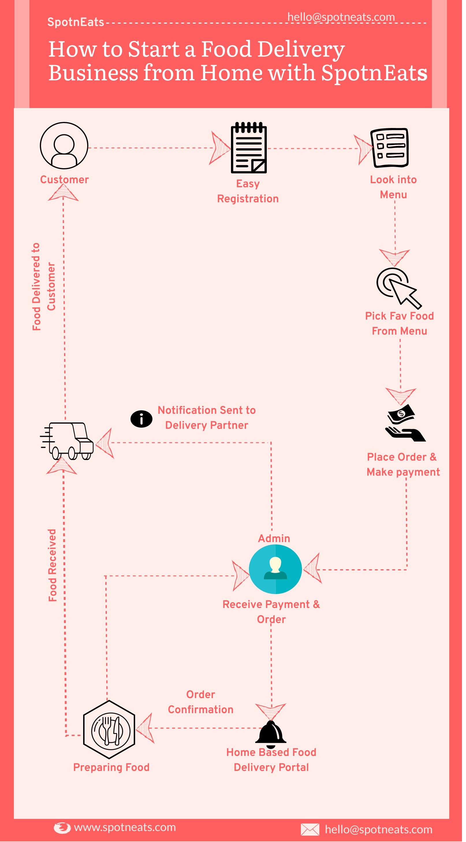 How to Start a Food Delivery Business from Home with SpotnEats