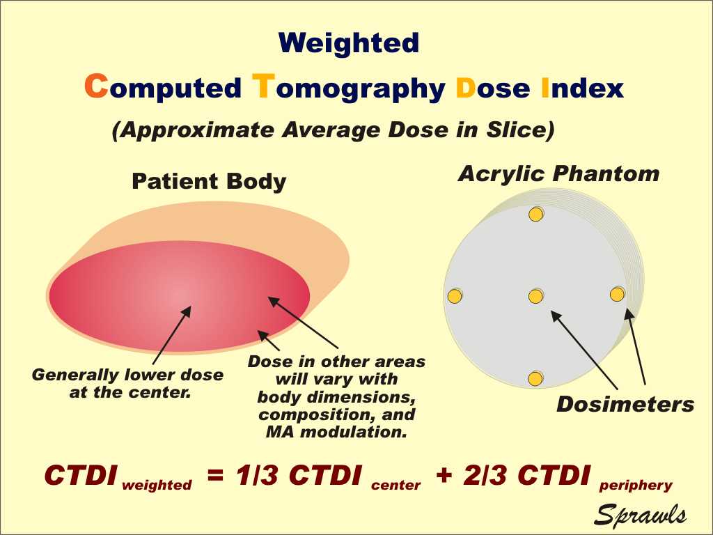 CT Image Quality and Dose Management
