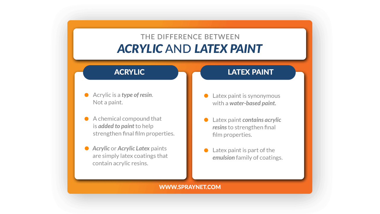 Acrylic Versus Latex Paint Is There Really a Debate?